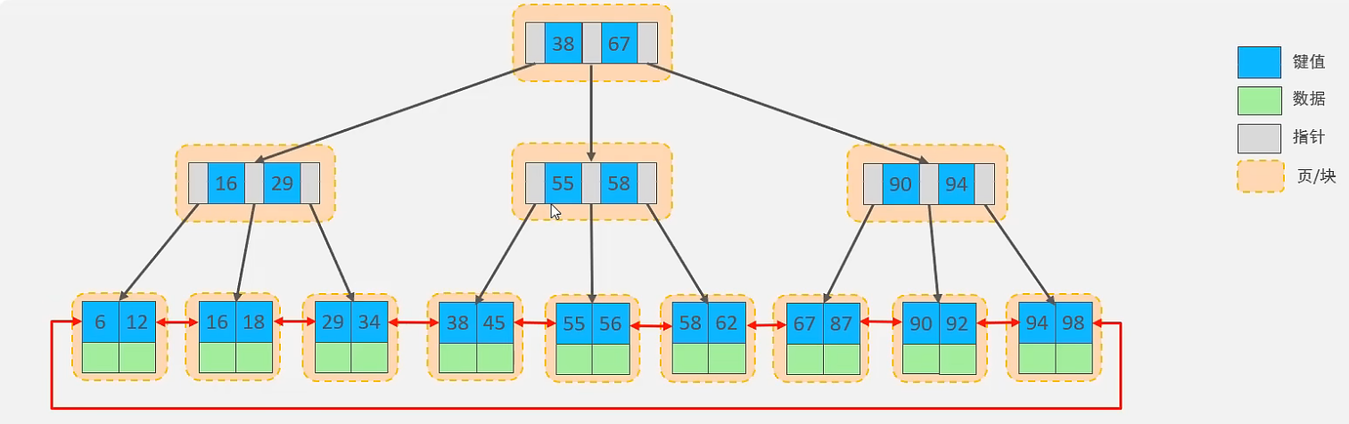 MySQL B+Tree 结构图