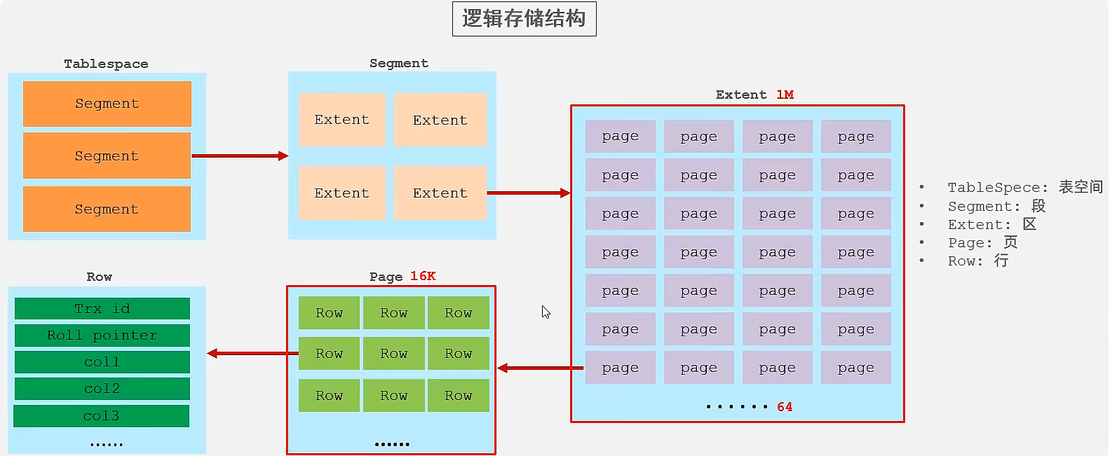 InnoDB逻辑存储结构