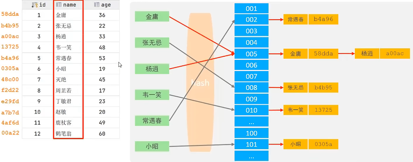 Hash索引原理图